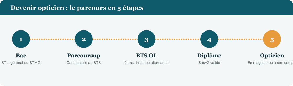 Le parcours pour devenir opticien en 5 étapes